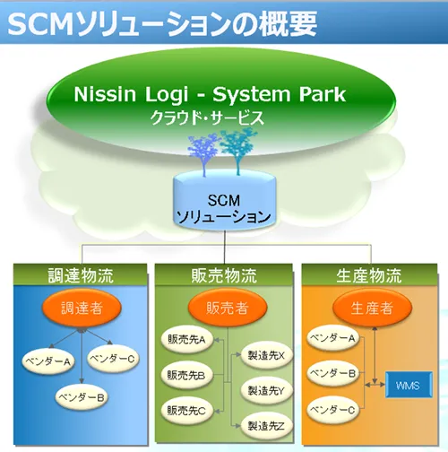 SCM solution overview