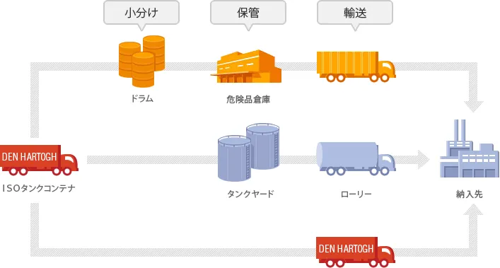 Tank container ancillary service