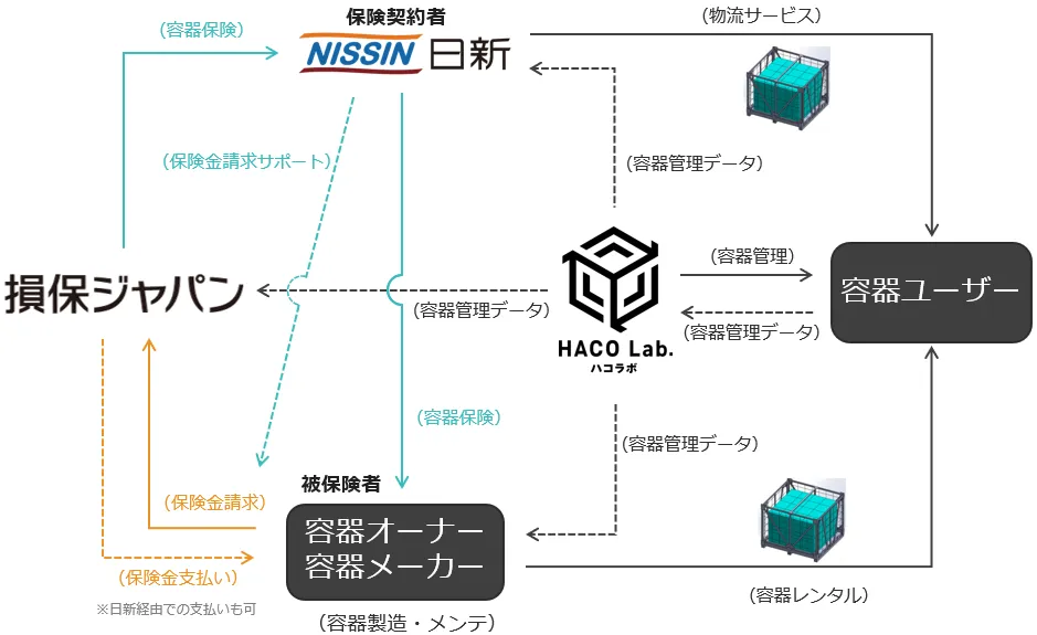 ハコラボ保険