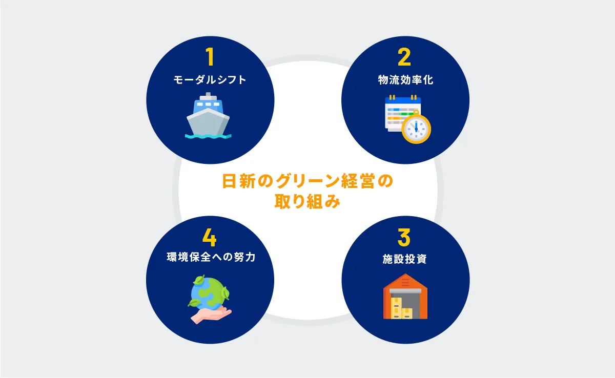 日新のグリーン経営の取り組み