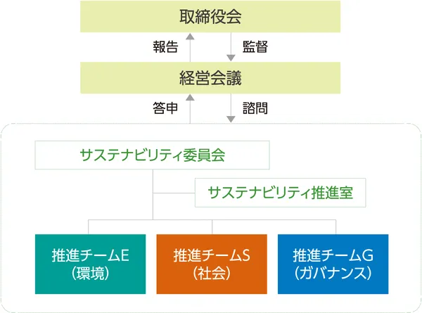 サステナビリティ推進体制