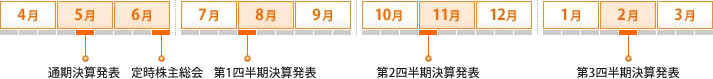 決算関連の基本カレンダー