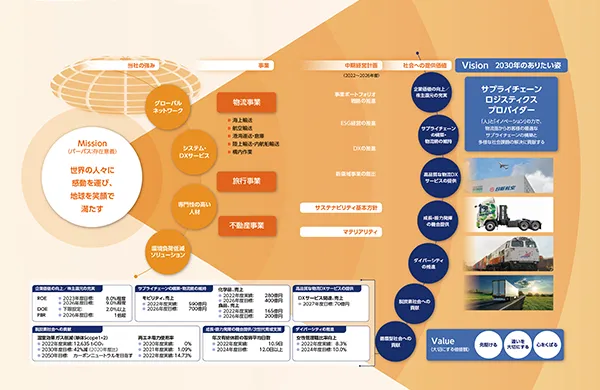 value creation process