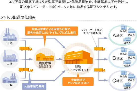 シャトル配送の仕組み