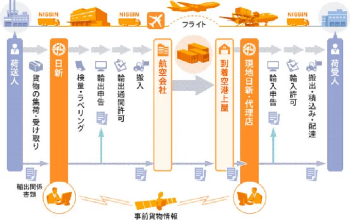 航空輸送の流れ