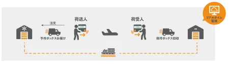 Temperature-controlled transportation using loggers