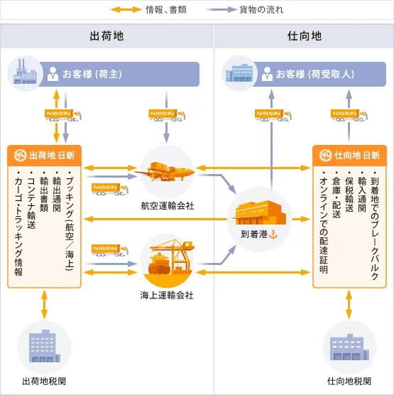 貨物、及び情報・書類の流れ