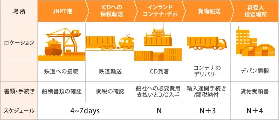 本船到着後のサービスの流れ