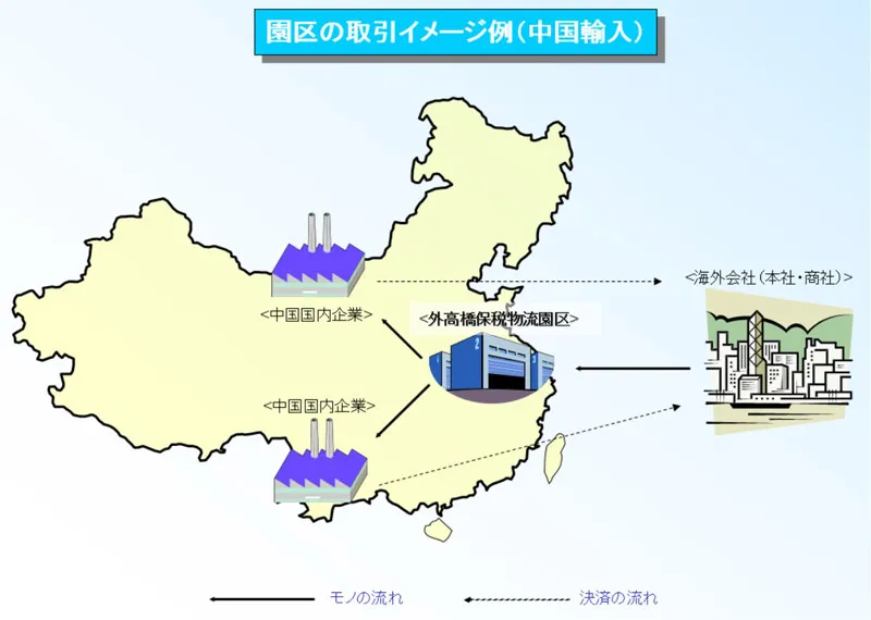 園区の取引イメージ例（中国輸入）