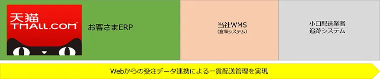 中国大手ネット通販における入荷・出荷業務1