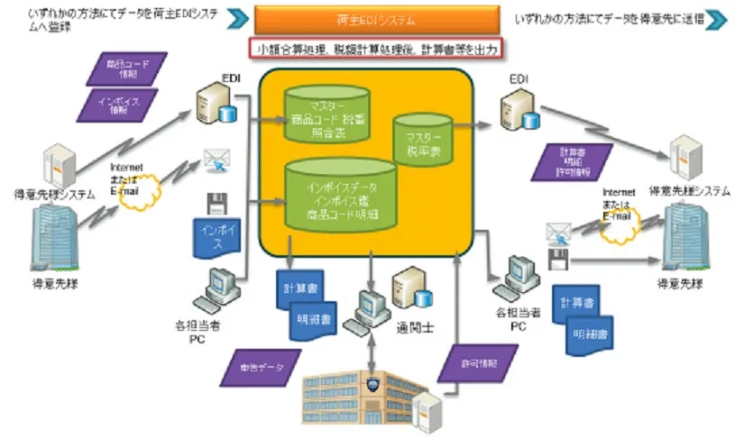 Shipper EDI system