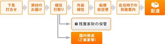 Export moving procedure