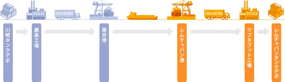 Intermodal ｔransportation service including filling, transportation, Customs clearance, and B/L issuance