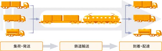 国内コンテナ鉄道輸送サービス