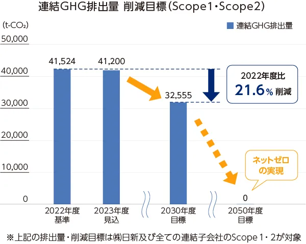 GHG排出量