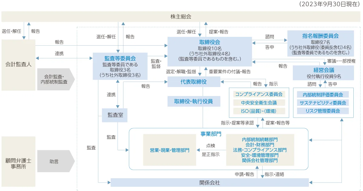 ガバナンス体制図