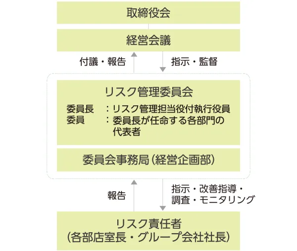 Organization chart