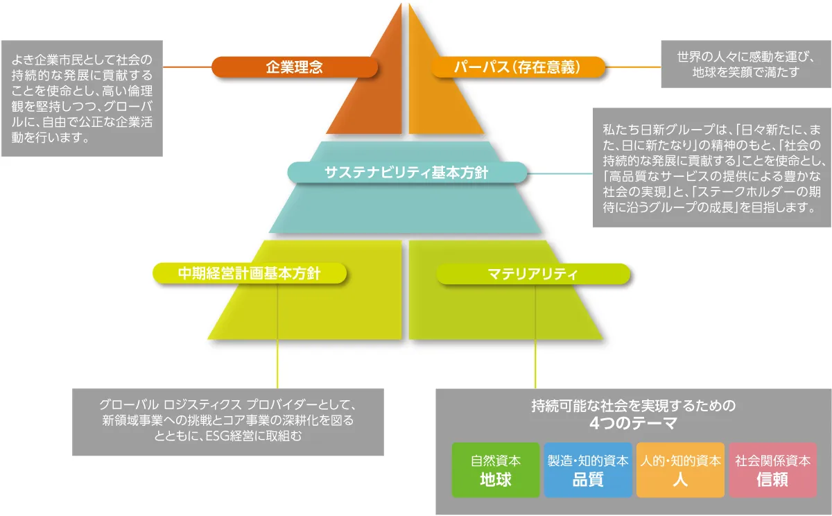 Sustainability philosophy system