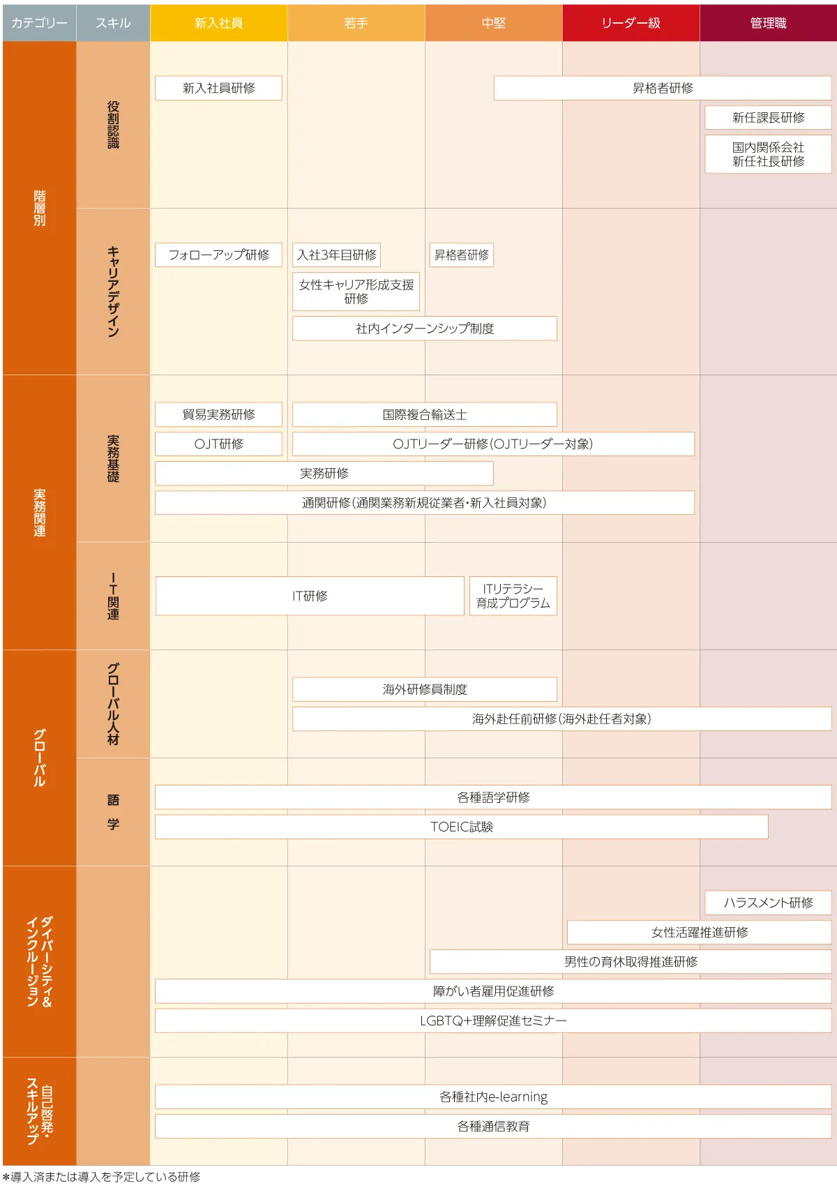 Internal education and training system