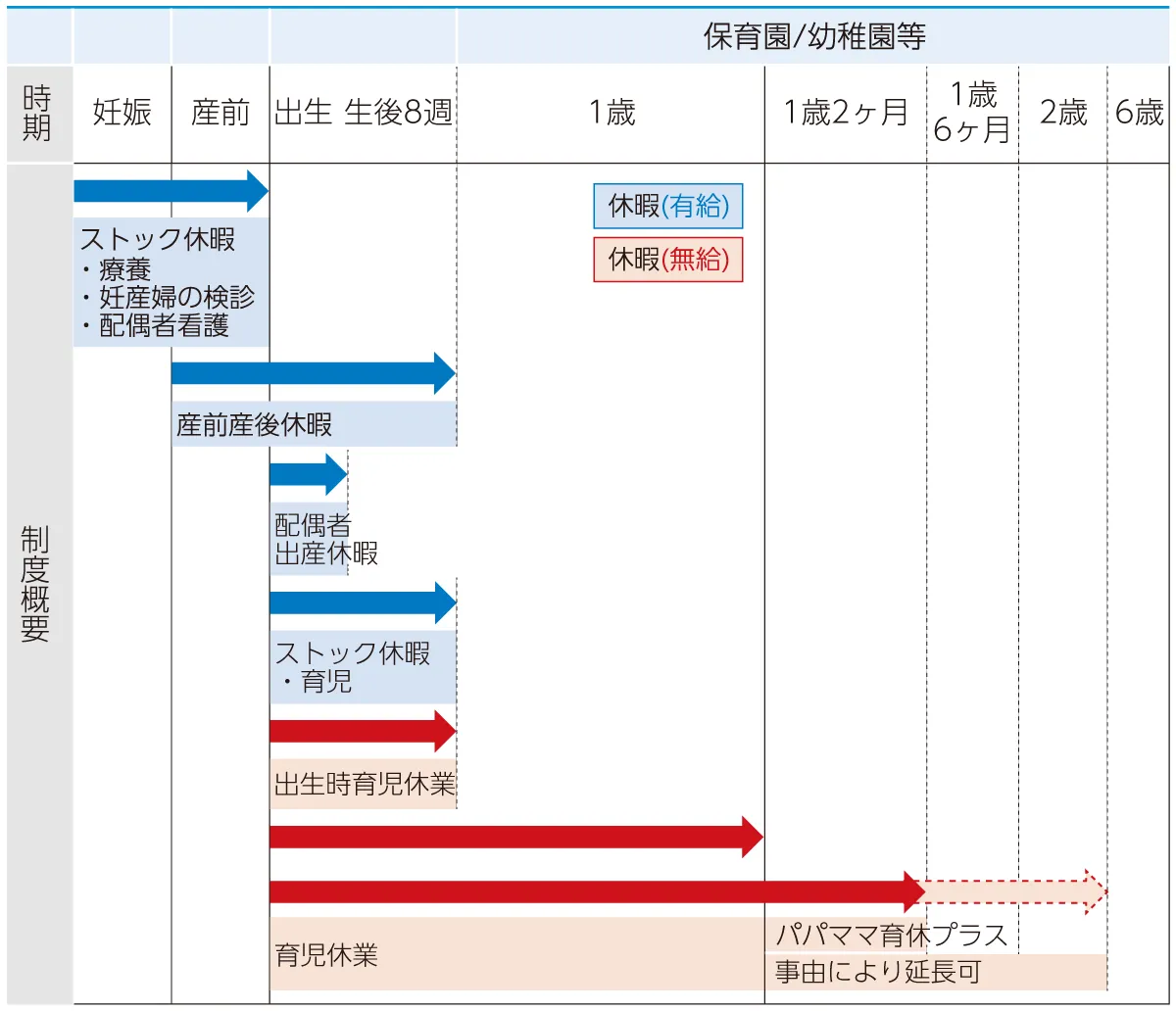 妊娠期～出生時に利用できる休暇と休業