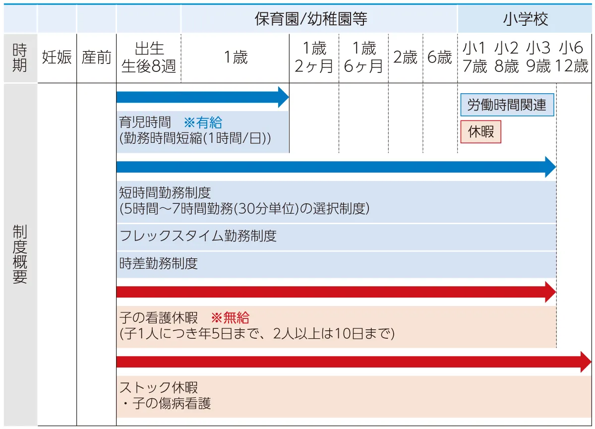 育児期間中に利用できる諸制度