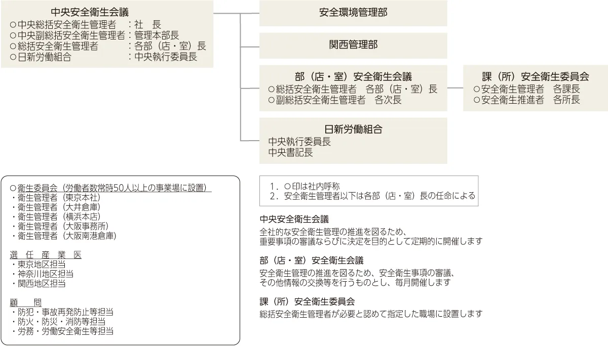 安全衛生管理体制