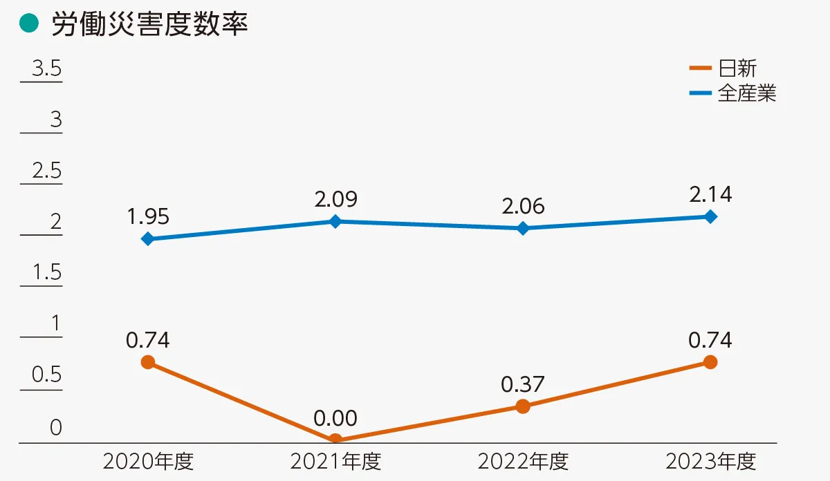 労働災害度数率