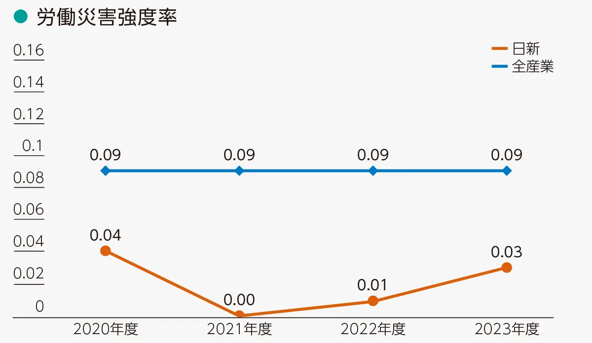 労働災害強度率