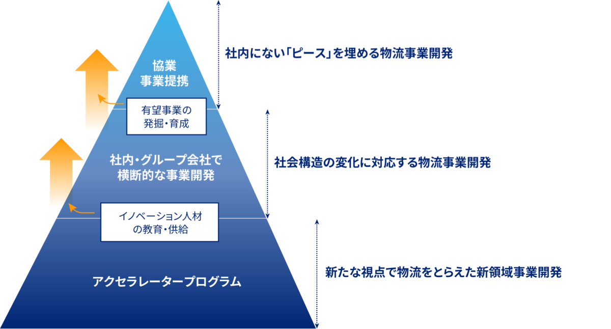 3つの取り組みの図