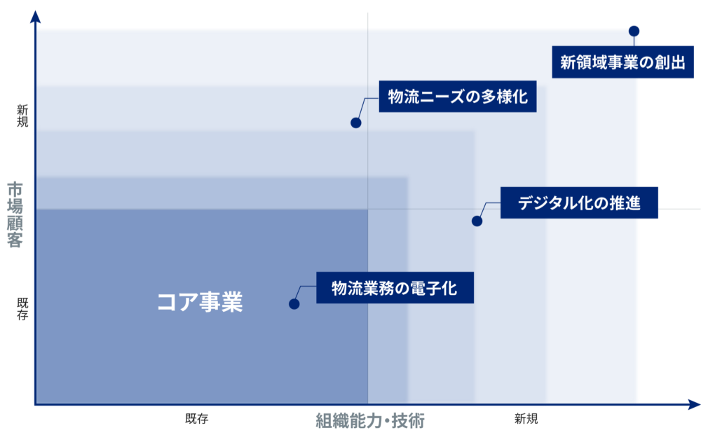 グラフ：イノベーションの位置づけ